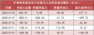 【14日资金路线图】两市主力资金净流入超450亿元 非银金融等多个行业实现净流入 ...
