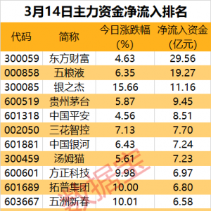 主力资金丨爆买！龙头获净流入近30亿元