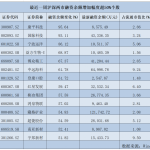 大涨超41%，还有30cm涨停！A股这个板块，大爆发！