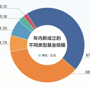 年内新成立基金超220只 股基整体表现优于债基