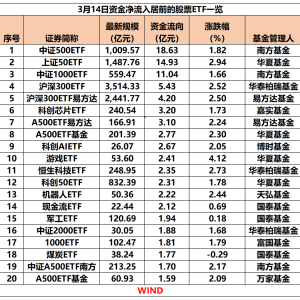 股票ETF单日资金净流入超32亿元
