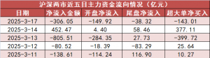 【17日资金路线图】银行板块净流入近22亿元居首 龙虎榜机构抢筹多股 ...