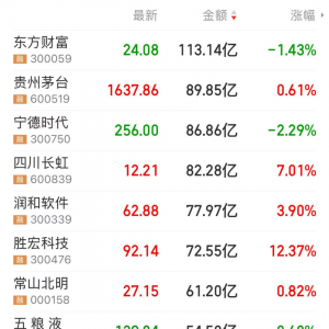提振消费有利好，低PE+低PB+业绩稳健增长的消费股揭晓