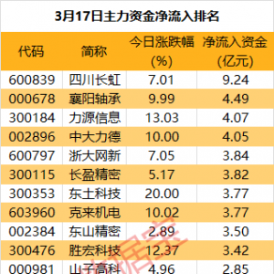 主力资金丨突然拉升，尾盘主力重金抢筹光学巨头