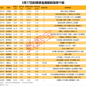 揭秘涨停丨三孩概念热度持续，热门股封单资金近6亿元