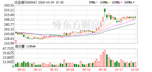 王炸！“充5分钟跑400公里” 王传福：充电和加油一样快！比亚迪股价一度大涨至390元 ...