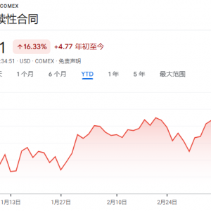 金价站上3000美元之后 “笨重”白银开始收获更多青睐