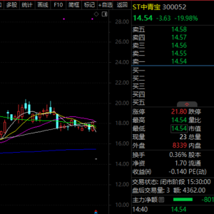 突发利空，300052巨量封死跌停！