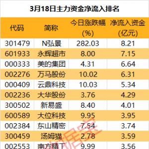 主力资金丨强势4连板，主力却净流出超6亿元