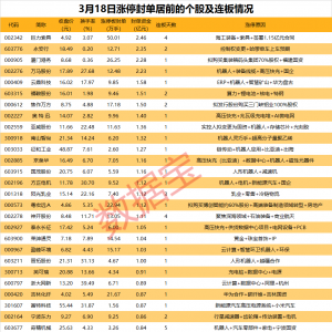 揭秘涨停丨热门股超50万手封涨停，海洋经济持续活跃