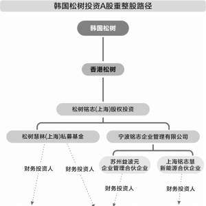韩国资本扫货A股重整股 监管新规及时打补丁