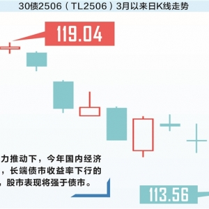 30年期国债期货再创新低 机构积极调整策略应对债市变化