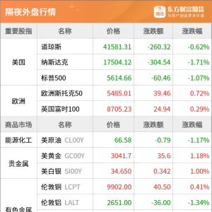 东方财富期货早餐 3月19日 周三