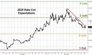鸽派押注怂了？美联储议息大战前 交易员不再敢“赌”降息三次…… ...