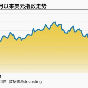 强势美元风暴“熄火” 背后有何玄机？