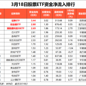 “落袋为安”！3月18日股票ETF资金净流出42.25亿元