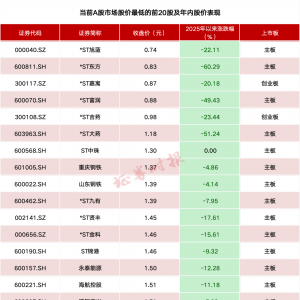 拉响警报！多只A股跌破1元！