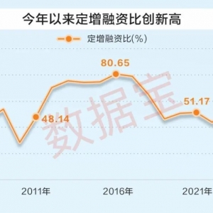 定增市场全扫描：年内百亿项目频出！融资占比创新高