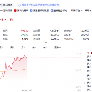 400元！“迪王”首次突破