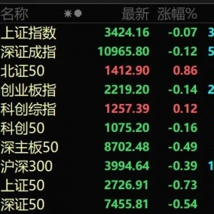 大涨712%！A股今年以来最牛新股出现
