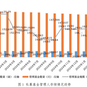 私募基金行业管理总规模达19.93万亿元