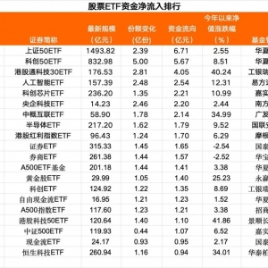 逆势吸金超百亿！