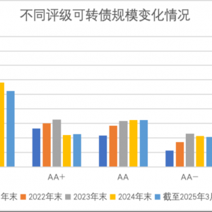 转债市场又迎强赎潮，存量规模或进一步压缩