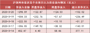 【20日资金路线图】两市主力资金净流出近300亿元 国防军工等行业实现净流入 ...