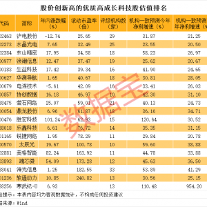 创历史新高的优质高成长科技股曝光，19股上榜！