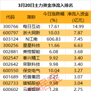 主力资金丨4股，主力资金大幅流入