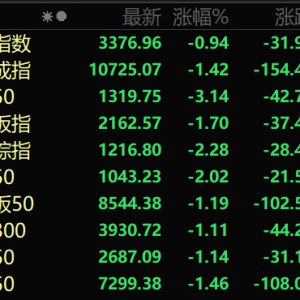 主要股指全线回调！两大板块，逆势爆发！
