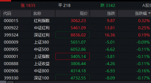 连续爆发！有概念股已七连板