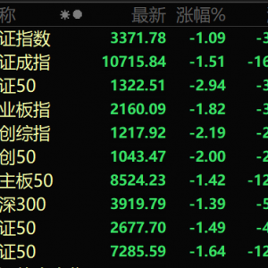 午后三大指数跌幅扩大