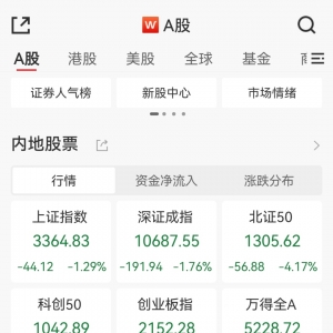 沪指跌1.29%失守3400点，超4200只个股下跌