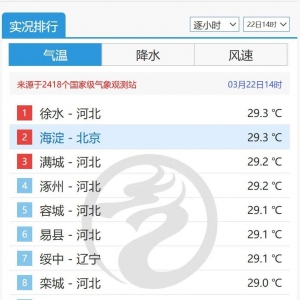 超级大回暖一键入夏？注意，下周气温还要冲30减20，短袖和棉袄都用得上！ ...