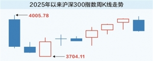沪深300指数“不香了” 基金投资密集锚定新基准