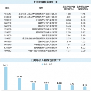 两类ETF获主力资金大幅净流入 油气和黄金主题产品领涨两市