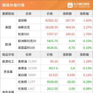 东方财富期货早餐 3月25日 周二