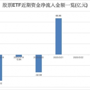 过去两个交易日，股票ETF资金净流入超110亿元