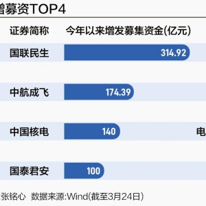 A股定增暖意浓 一季度吸金逾1000亿元 从“钱满天飞”到精准投资 ...