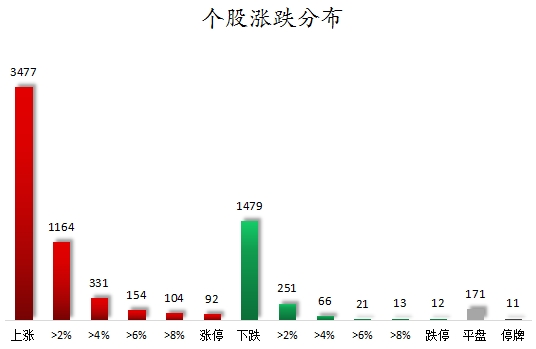 个股涨跌分布.png
