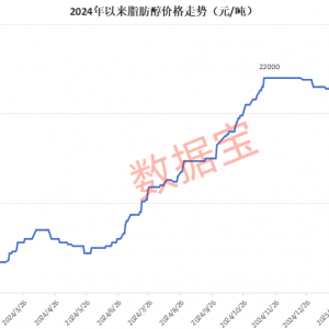 价格暴涨，累计超106%！这种化工品，创3年多新高