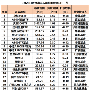股票ETF昨日吸金超42亿元
