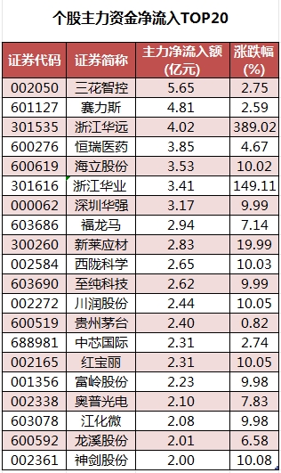 个股主力资金净流入TOP20.png