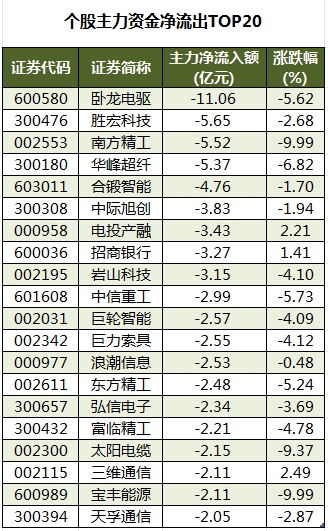个股主力资金净流出TOP20.png