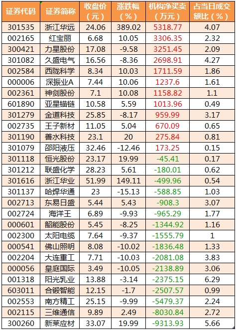 龙虎榜机构净买入的个股.png