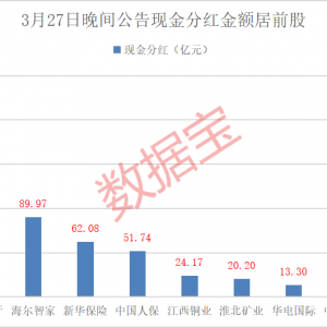 批量发红包，又一家“分红王”出炉！一季报预增股抢先看，最高超300% ...