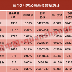 重回32万亿大关！资金却&quot;逢高减持&quot;？