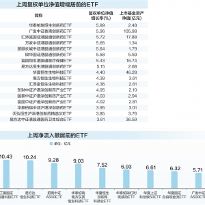 创新药主题ETF领涨 多只A500ETF获资金加仓
