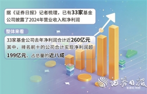 33家基金公司2024年净利润合计近260亿元